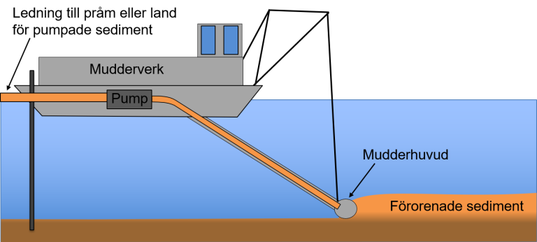 Pilotprojekt om CO2 vid åtgärder av förorenade sediment